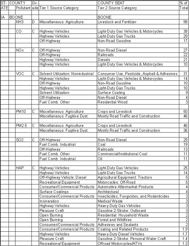 Boone County, Iowa, Air Pollution Sources A