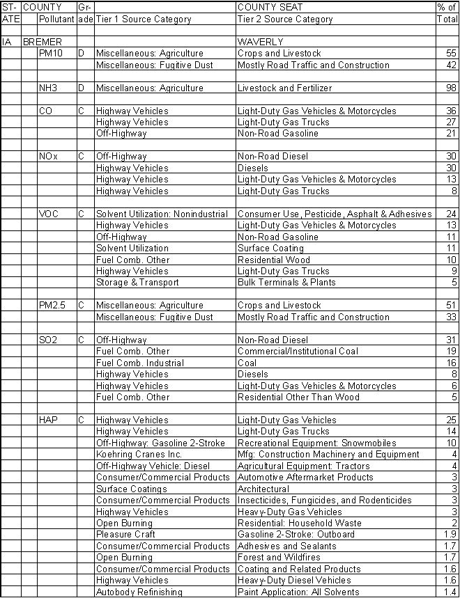 Bremer County, Iowa, Air Pollution Sources A