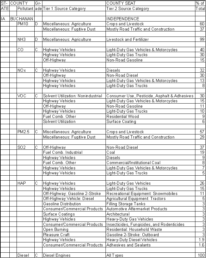 Buchanan County, Iowa, Air Pollution Sources