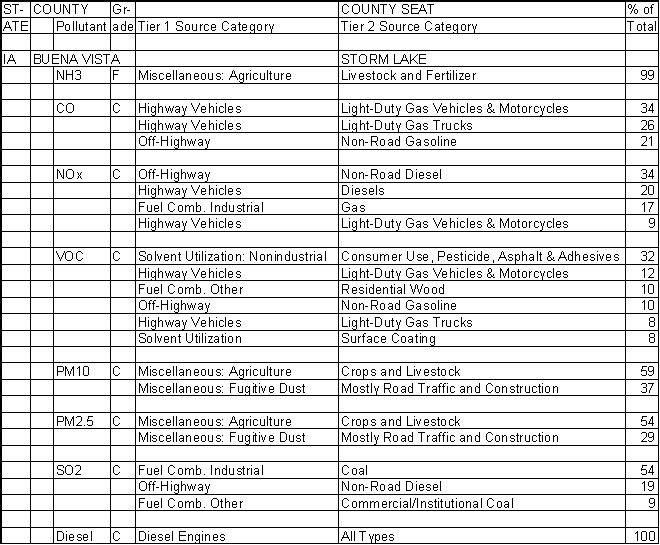 Buena Vista County, Iowa, Air Pollution Sources