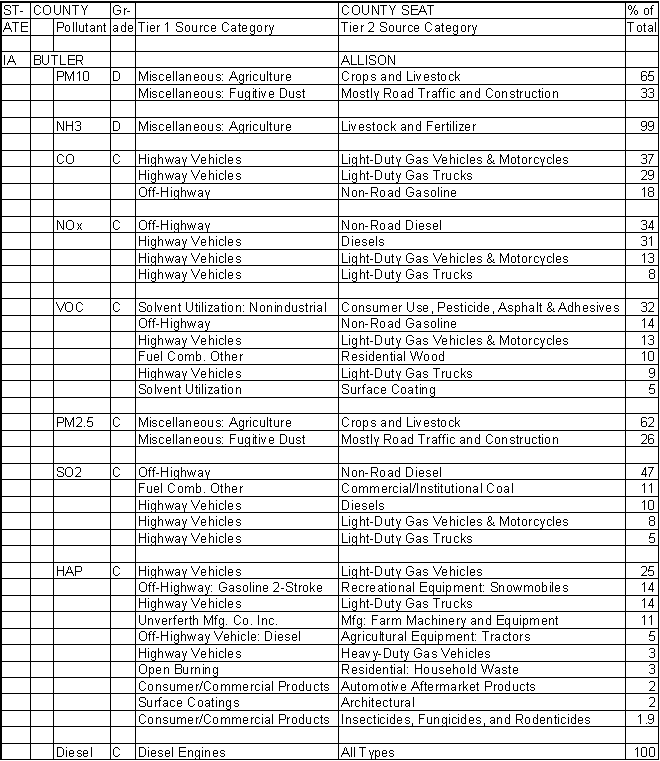 Butler County, Iowa, Air Pollution Sources