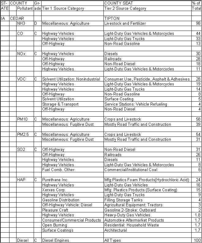 Cedar County, Iowa, Air Pollution Sources