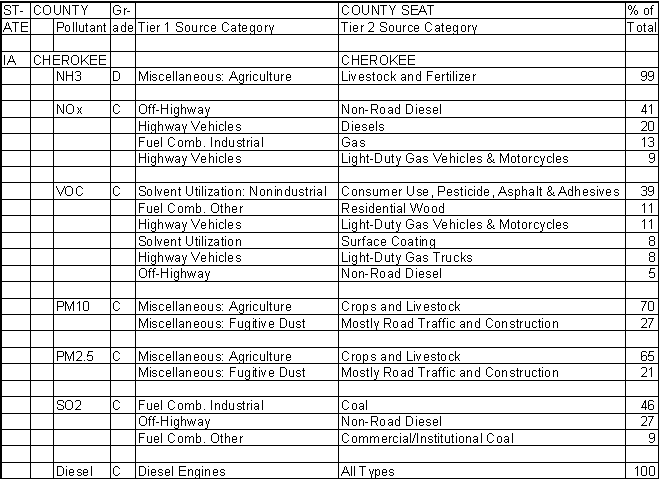 Cherokee County, Iowa, Air Pollution Sources