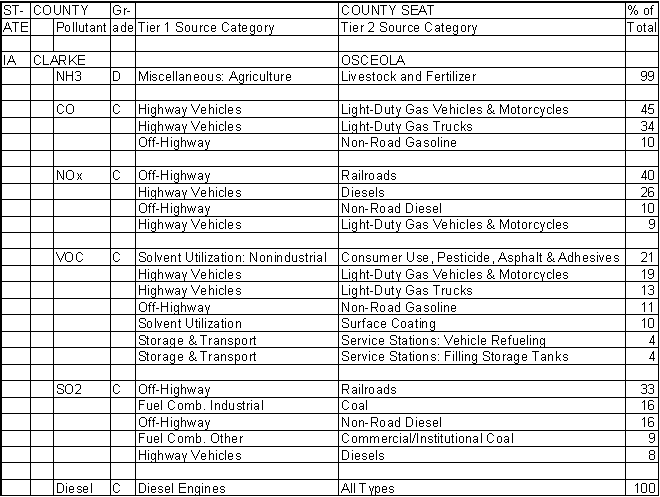 Clarke County, Iowa, Air Pollution Sources