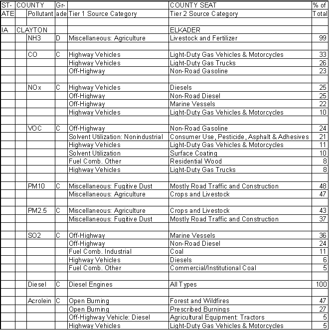Clayton County, Iowa, Air Pollution Sources