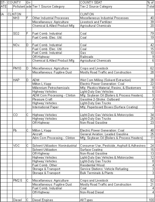 Clinton County, Iowa, Air Pollution Sources A