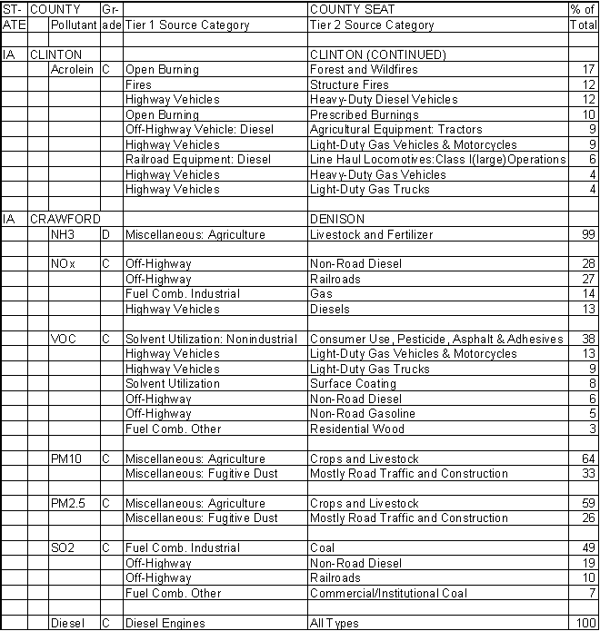 Clinton County, Iowa, Air Pollution Sources B