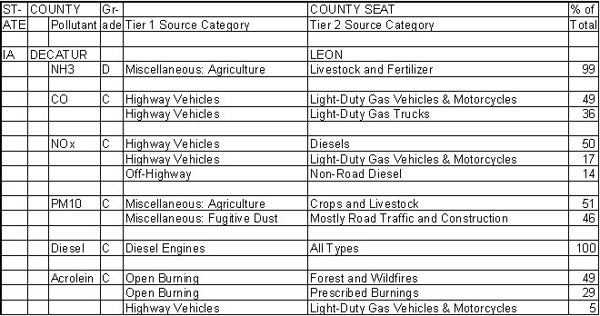 Decatur County, Iowa, Air Pollution Sources