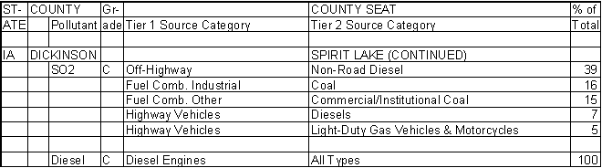 Dickinson County, Iowa, Air Pollution Sources B