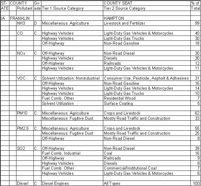Franklin County, Iowa, Air Pollution Sources