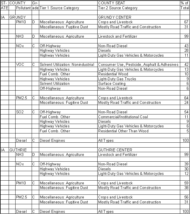 Grundy County, Iowa, Air Pollution Sources