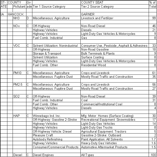 Hancock County, Iowa, Air Pollution Sources