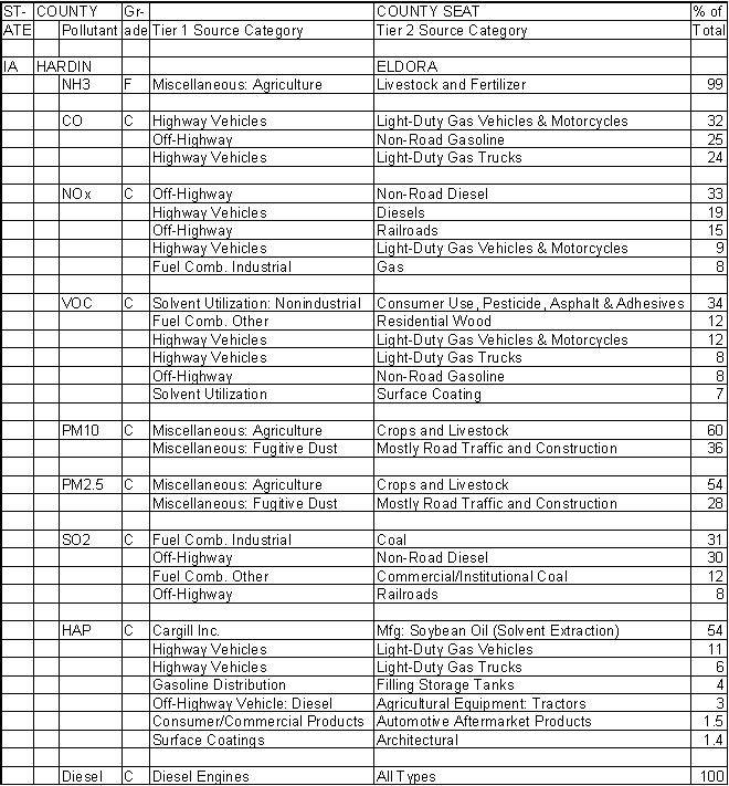 Hardin County, Iowa, Air Pollution Sources