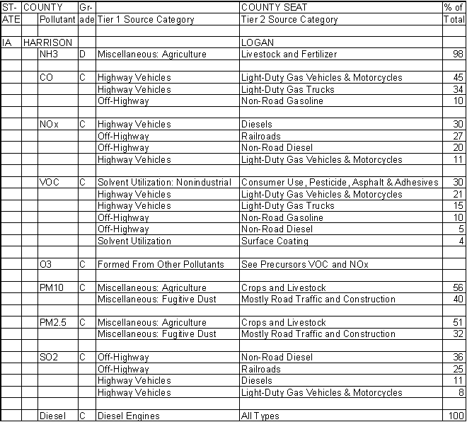 Harrison County, Iowa, Air Pollution Sources