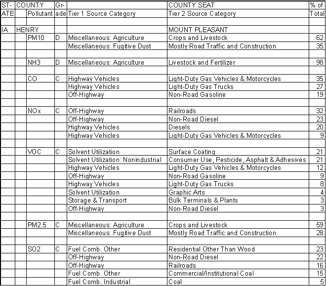 Henry County, Iowa, Air Pollution Sources A