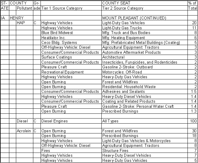 Henry County, Iowa, Air Pollution Sources B