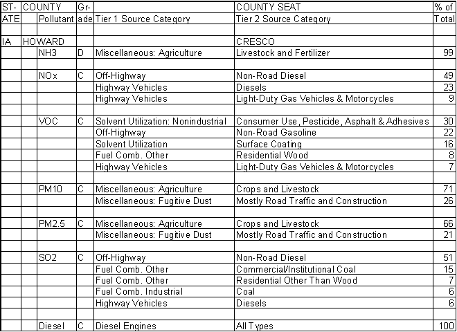 Howard County, Iowa, Air Pollution Sources