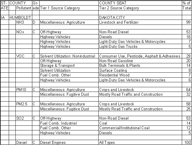 Humboldt County, Iowa, Air Pollution Sources