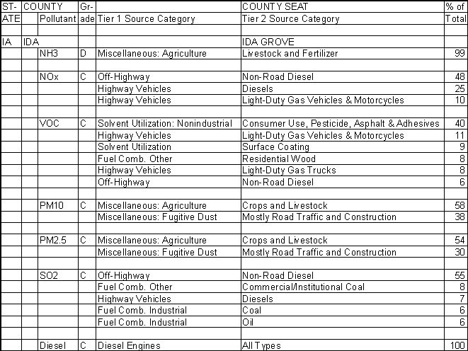 Ida County, Iowa, Air Pollution Sources
