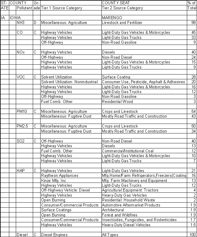 Iowa County, Iowa, Air Pollution Sources