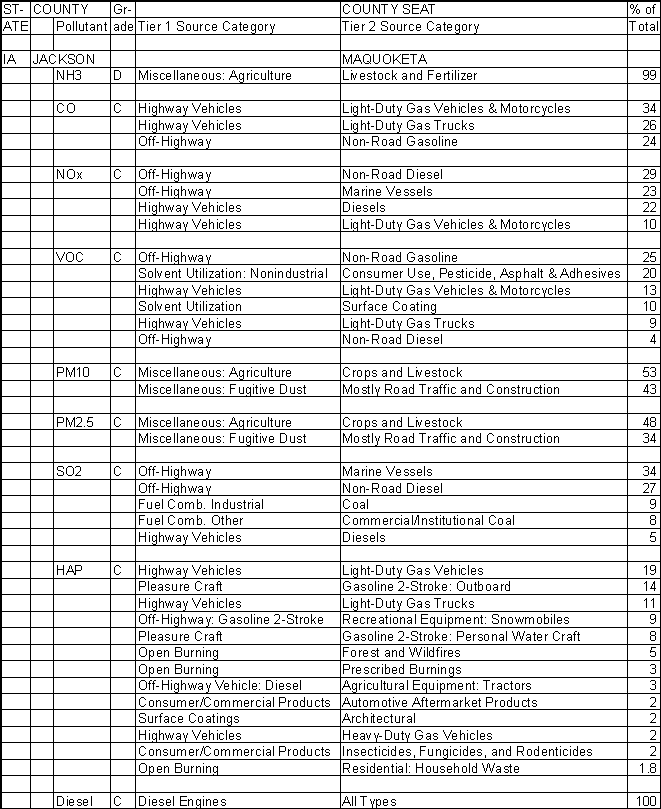 Jackson County, Iowa, Air Pollution Sources A