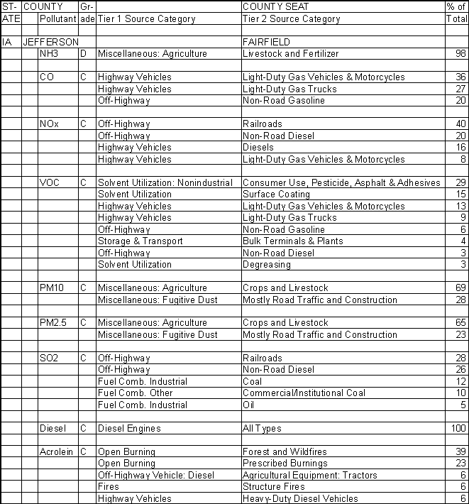 Jefferson County, Iowa, Air Pollution Sources