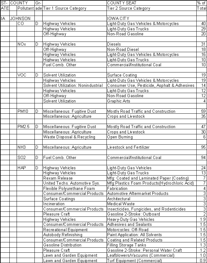 Johnson County, Iowa, Air Pollution Sources A