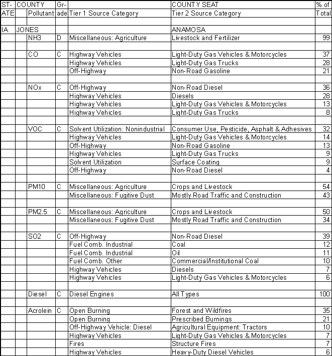 Jones County, Iowa, Air Pollution Sources