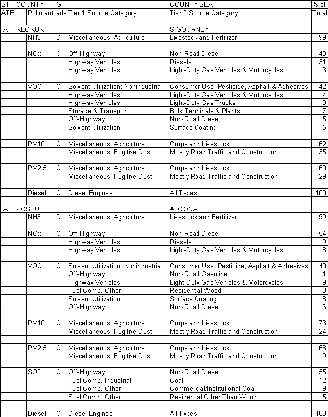 Keokuk County, Iowa, Air Pollution Sources