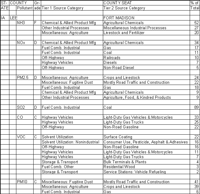 Lee County, Iowa, Air Pollution Sources A