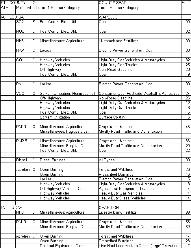 Louisa County, Iowa, Air Pollution Sources