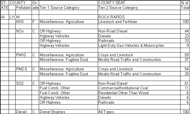 Lyon County, Iowa, Air Pollution Sources