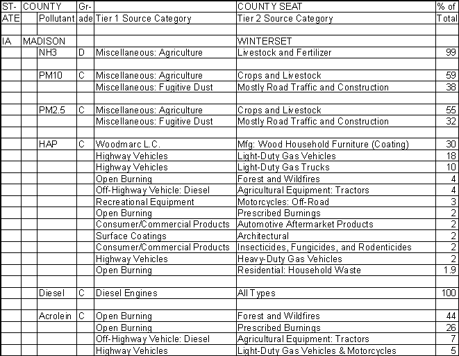 Madison County, Iowa, Air Pollution Sources