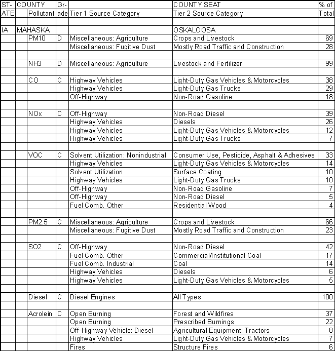 Mahaska County, Iowa, Air Pollution Sources