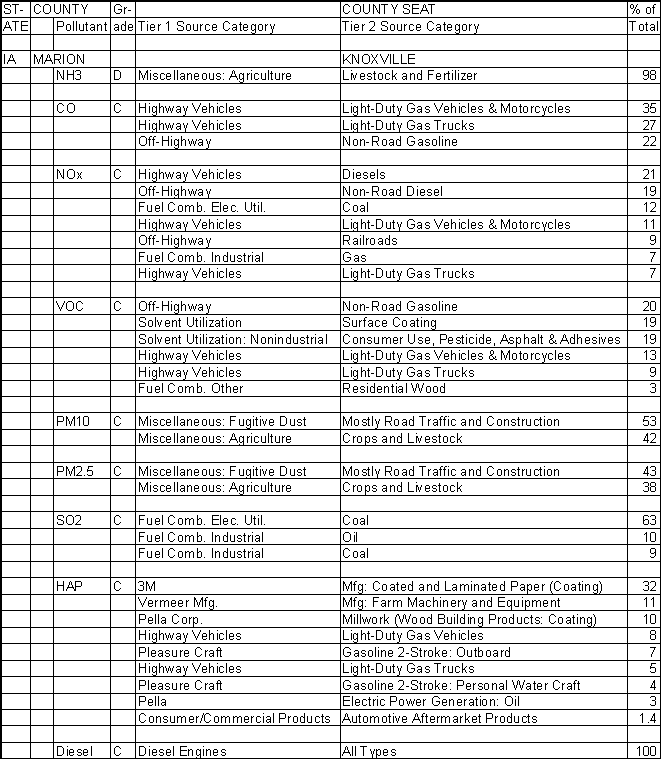 Marion County, Iowa, Air Pollution Sources A