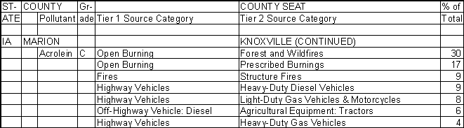 Marion County, Iowa, Air Pollution Sources B