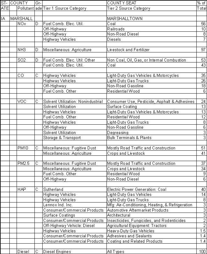 Marshall County, Iowa, Air Pollution Sources A