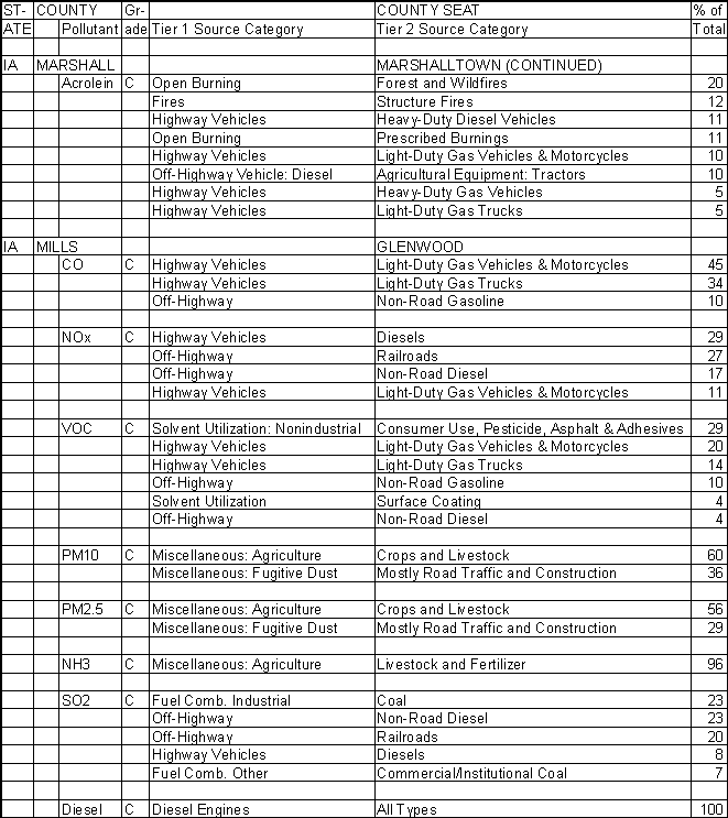 Marshall County, Iowa, Air Pollution Sources B