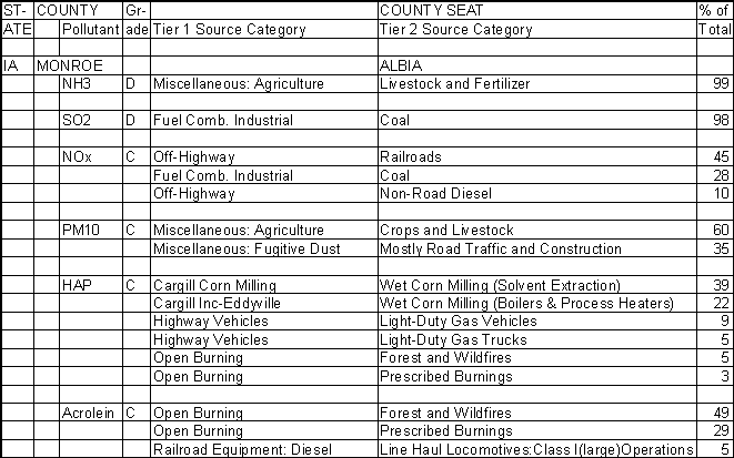 Monroe County, Iowa, Air Pollution Sources
