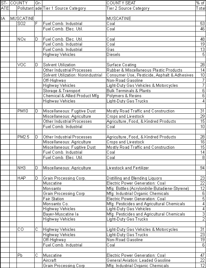 Muscatine County, Iowa, Air Pollution Sources A