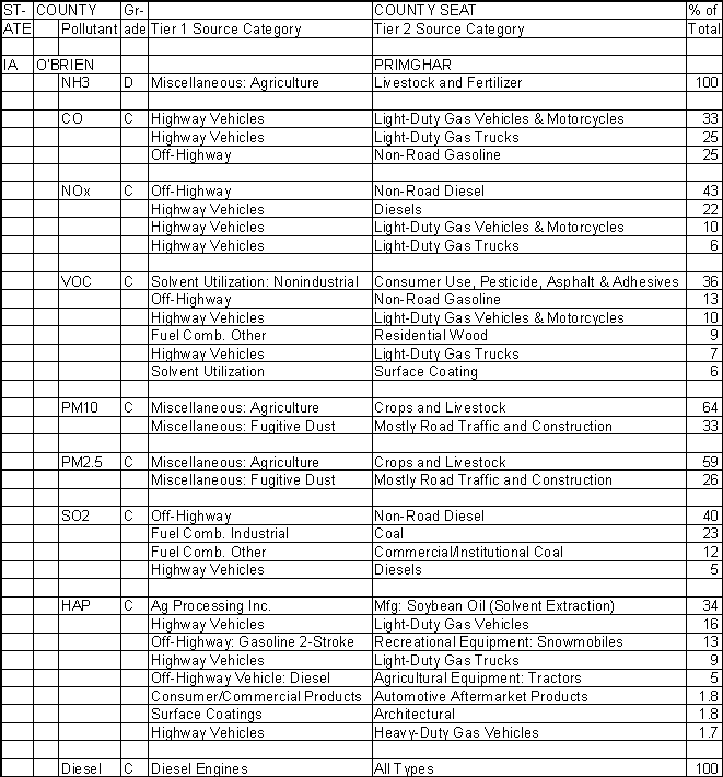 O'Brien County, Iowa, Air Pollution Sources