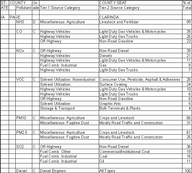 Page County, Iowa, Air Pollution Sources