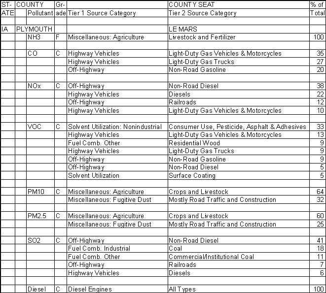 Plymouth County, Iowa, Air Pollution Sources