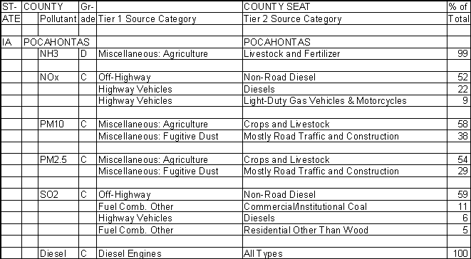 Pocahontas County, Iowa, Air Pollution Sources
