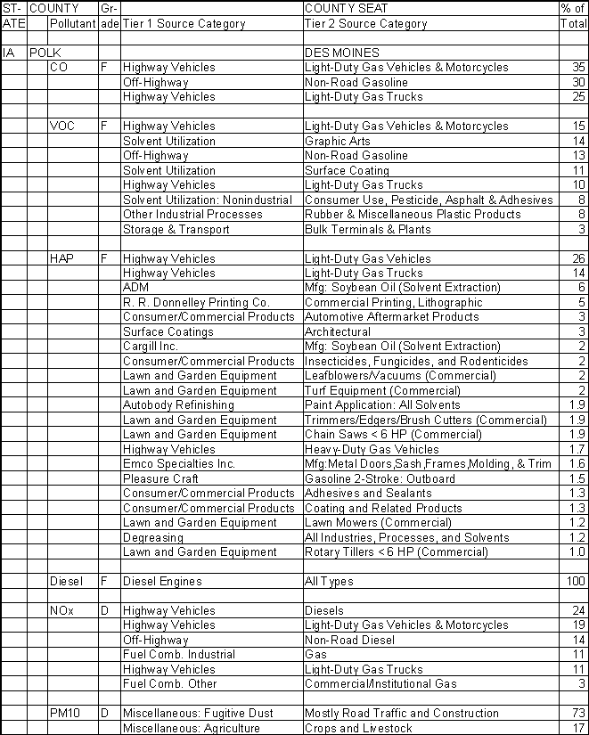 Polk County, Iowa, Air Pollution Sources A