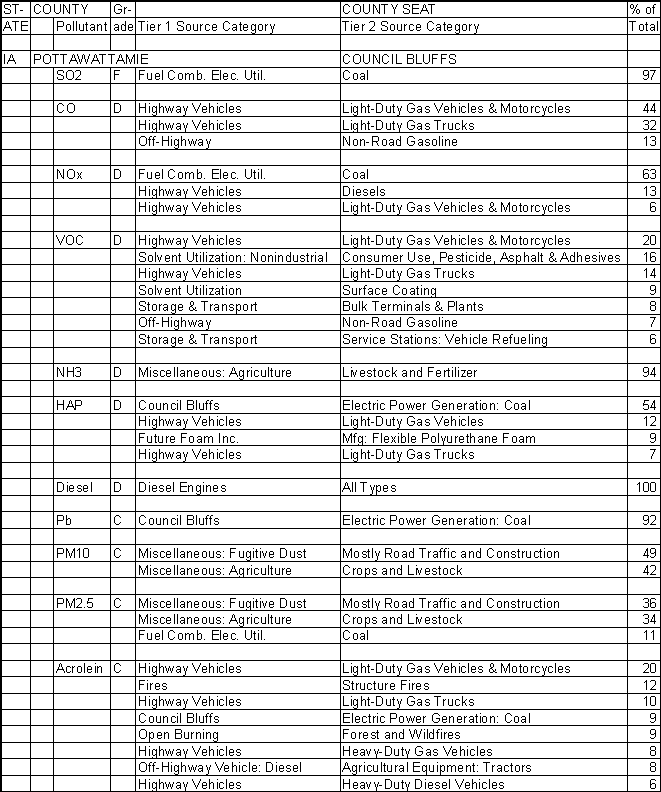 Pottawattamie County, Iowa, Air Pollution Sources