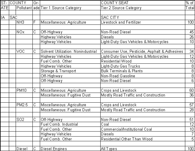 Sac County, Iowa, Air Pollution Sources