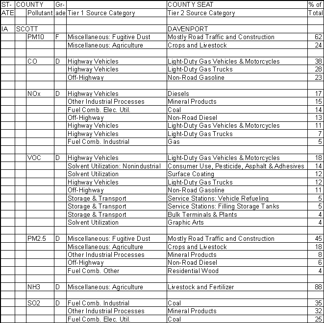 Scott County, Iowa, Air Pollution Sources A