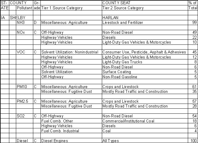 Shelby County, Iowa, Air Pollution Sources