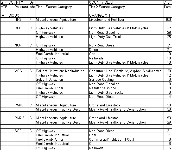 Sioux County, Iowa, Air Pollution Sources A